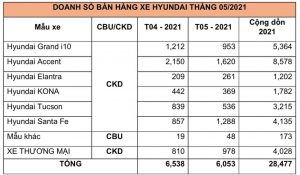 TC MOTOR CÔNG BỐ KẾT QUẢ BÁN HÀNG HYUNDAI THÁNG 5/2021
